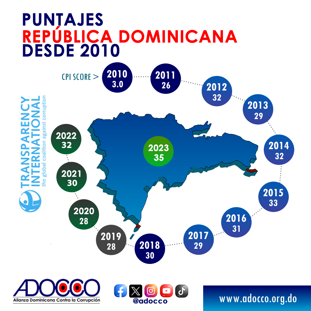ADOCCO fija posición sobre índice de corrupción en el que figura&nbsp;RD