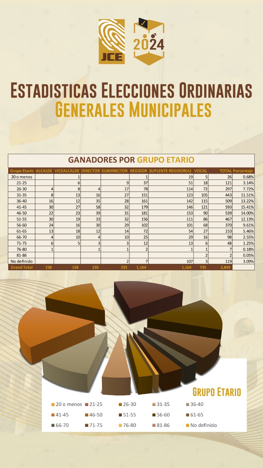 JCE informa representación de la mujer en las municipales alcanzó el 42.84&nbsp;%